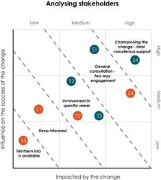 a diagram that shows how to use the stakeholder for an organization's strategy