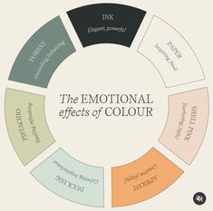 the emotional effects of color in an infographized circle, with different colors