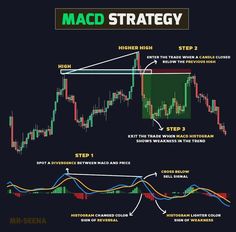 the macd strategy for trading with different indicators and options to use it in this game