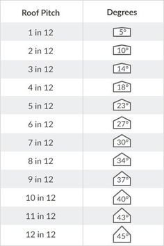 the table shows different types of roof pitch and how they are used to measure them