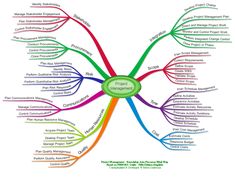 a mind map with many different things in it