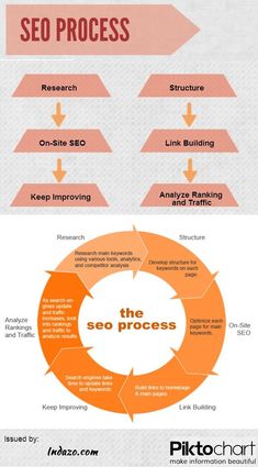 an info board with different types of web pages and the words search process on it