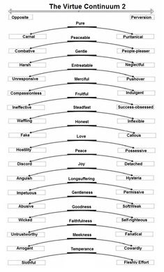 the virtue continuum 2 is shown in black and white, as well as other words