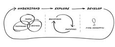 a diagram showing the different stages of an employee's life cycle, including employees and employees