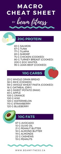 Macro Cheat Sheet! Know how many grams of a macronutrient you need but don't know how much food it is? Use this simple guide for quick and easy meal prep! For more visit www.beamfitness.ca #beamfitness #macros #iifym #cheatsheet #nutrition #diet #weightloss #healthyeating #eatclean Easy Fitness Meals, Macro Recipes