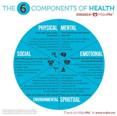 MakeMes second infographic about The 6 Components of Health. All six- physical, mental, social, emotional, environmental, and spiritual- are all equally important and things to constantly practice and be aware of. If you need some motivation, check out our app to help you get started. Components Of Health, Adolescent Health, Health Poster, Health Class, Spiritual Health, Mental And Emotional Health, Health Info, Spiritual Healing