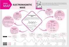 a diagram with different types of waves and their corresponding names in pink, white and black