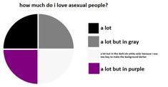 Asexual Humor, Asexual Aromantic, Lgbt Humor, Lgbt Memes, Ace Pride, Lgbtq Funny, Asexual Pride, Lgbtq Stuff