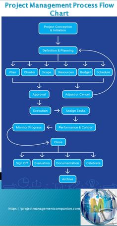 the project management process flow chart is shown in blue and green, with arrows pointing up to