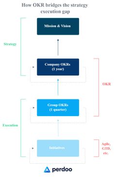 the flow diagram for how okr bridges the strategy