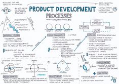 the product development process is drawn on a piece of paper