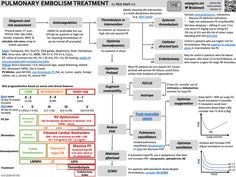 a diagram with different types of medical equipment and their corresponding functions in the treatment process