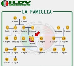 a family tree with smiley faces and the words la famiglia in spanish