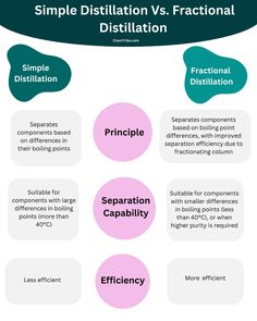 the different types of distillation