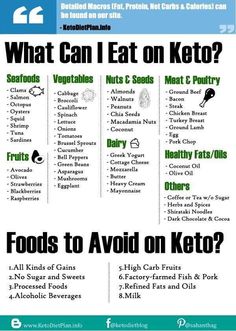 What Can I Eat on Keto? #health #fitness #nutrition #keto #diet #food Keto Foods List, 1000 Calorie, Ketogenic Diet Food List, What Can I Eat, Starting Keto Diet, Keto Diet Food List, Keto Food List