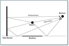 a diagram showing the different types of sound in an area that is connected to each other