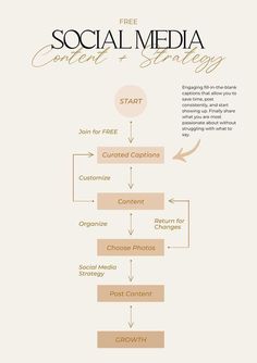 the social media strategy is shown in this graphic diagram, which shows how to use social media