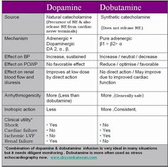 two different types of dopamaine and dopamaine are shown in this table