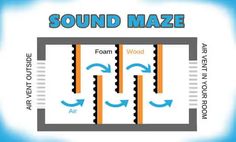 sound maze diagram with four different types of sound waves and the words sound maze above it