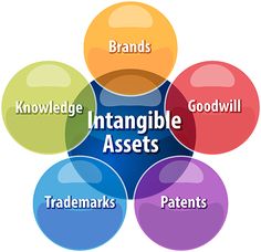 a circle with the words intangible, good will, trademarks and brands