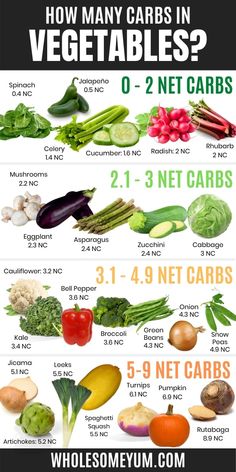 Carbs In Vegetables, Keto Friendly Vegetables, Vegetables List, List Of Vegetables, Keto Diet Food, Lean And Green Meals, Low Carb Vegetables, Carb Cycling, Keto Diet Food List