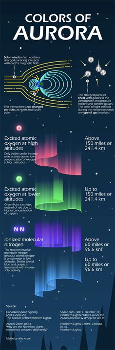 Tips on Viewing the Aurora – How, Where, and When  — The Grah Life Physics Formulas, Earth's Magnetic Field, Astronomy Facts, Astronomy Science, Southern Lights, Interesting Science Facts, Cool Science Facts, Space Facts, Earth And Space Science