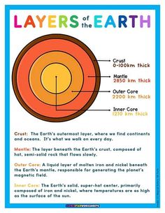 layers of the earth poster with information about each section and its major parts labeled below