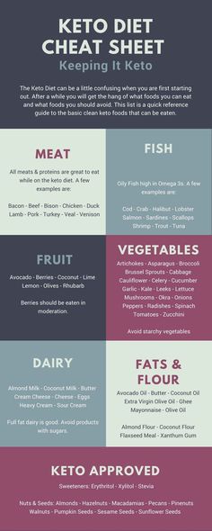 Keto Diet Cheat Sheet - 100% Keto Approved! - Keeping It Keto Diet Cheat Sheet, Ketosis Diet, Keto Diet Food List, Keto Food List, Diet Vegetarian, Diets For Beginners, Diet Food List, Diet Help, Keto Desserts