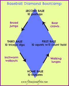 the base ball diamond bootcamp is shown in blue and yellow with arrows pointing to each side