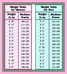 Amazing Workout Height And Weight Chart, Weight Chart For Men, Ideal Weight Chart, Weight Charts For Women, Weight Chart, Arm Workout Women, Weight Charts, Ideal Body Weight, Lose 15 Pounds