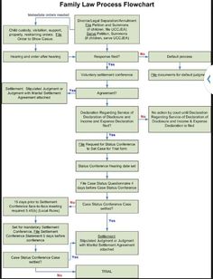 the family law process flowchart is shown in this diagram, it shows an image of