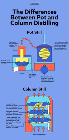 the differences between column distilling and column distirting in this graphic, there are