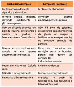 Nutricionista Sara Medeiros: Carboidratos simples X Carboidratos COMPLEXOS: saiba porque você deve substituí-los na sua alimentação. Low Carb Paleo, Health Diet, Low Carb, Diet, Health, Low Carb Recipes