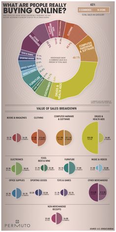 an info poster with the words what are people really buying online?