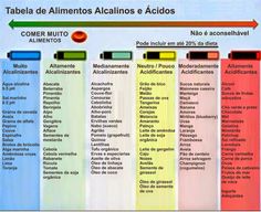 PH ALCALINO E A BOA SAÚDE | Rama Shakti Vata Dosha, Chemistry Classroom, Low Card, Functional Food, Alkaline Diet, Food Lists, Home Health, Health Coach, Natural Healing