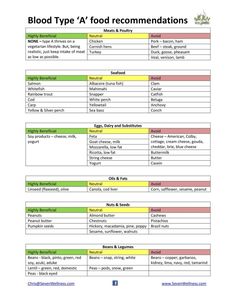 Blood Type Diet For A, Food For Blood Type, A Negative Blood, Blood Type Diet Chart, Eating For Blood Type, O Positive Blood, O Blood Type, Blood Type Diet, Food Chart