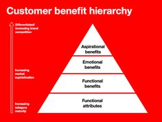 a pyramid diagram with the words customer benefit hierarchy and other related items