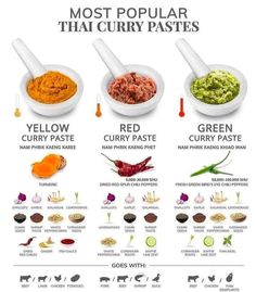 the most popular thai curry pastes and their ingredients are shown in this poster, which includes