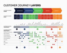 the customer journey layers in an info sheet