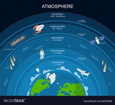 an image of the atmosphere in earth's orbit with space shuttles and rockets