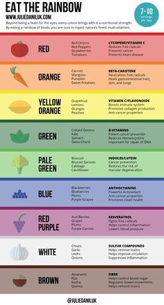 the rainbow food chart with different colors and ingredients to choose for each type of dish