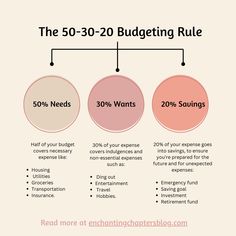 the 50 - 30 - 20 budgeting rules are shown in three circles, one for each