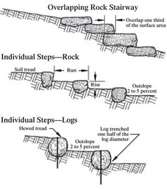 the diagram shows different steps and how they can be used to climb up or down