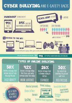 Cyberbullying Infographic, Tech Infographic, Facts Infographic, Student Survey, Digital Safety, Safe Internet, Classroom Hacks, Kids Computer, Digital Citizenship