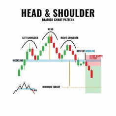 the head and shoulder pattern on a forex chart with arrows pointing up to each other