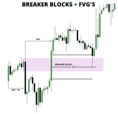 the breaker blocks and fvg's pattern is shown in this chart