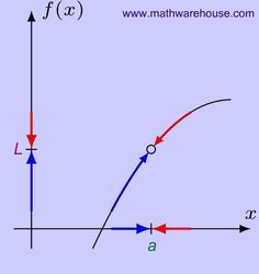 a graph with the slope and y intercept at each end is shown in blue, red, and white