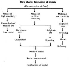 the flow chart for metals and metal