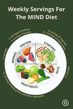 Weekly Servings For The MIND Diet Plate Method, Dash Recipes, Alzheimer's Prevention