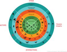 a circular diagram showing the different stages of interaction